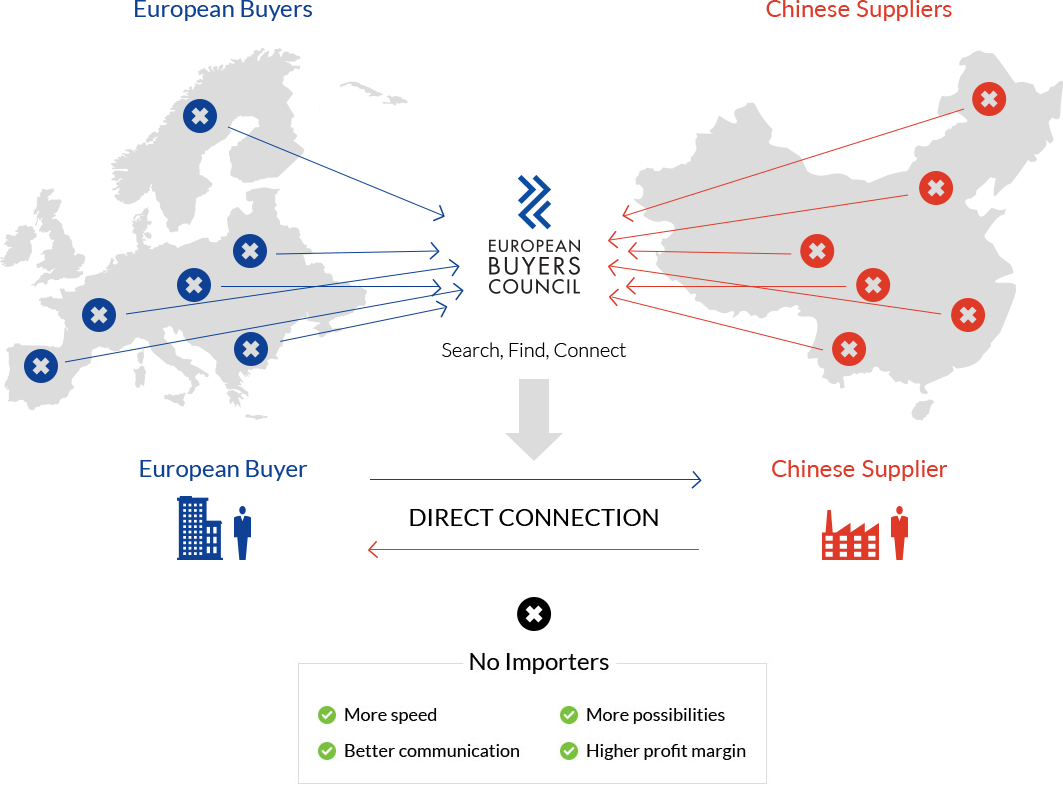 direct connection